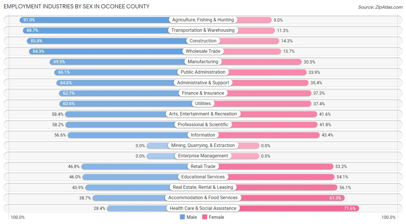 Employment Industries by Sex in Oconee County