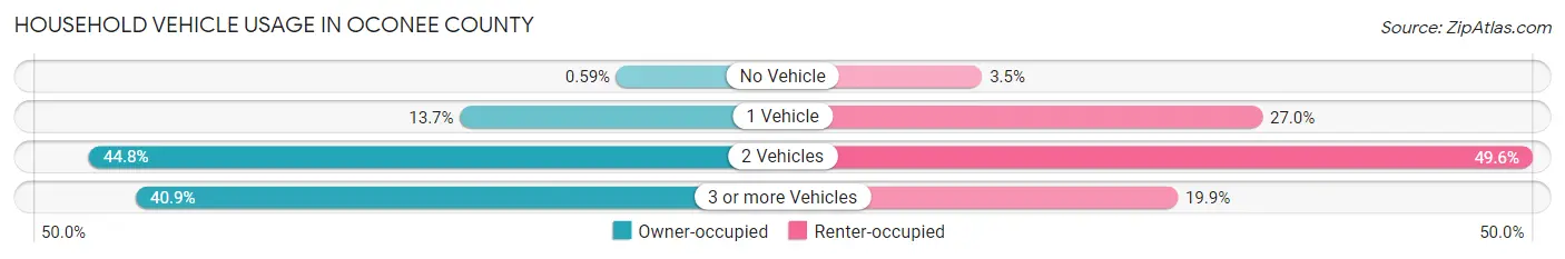 Household Vehicle Usage in Oconee County
