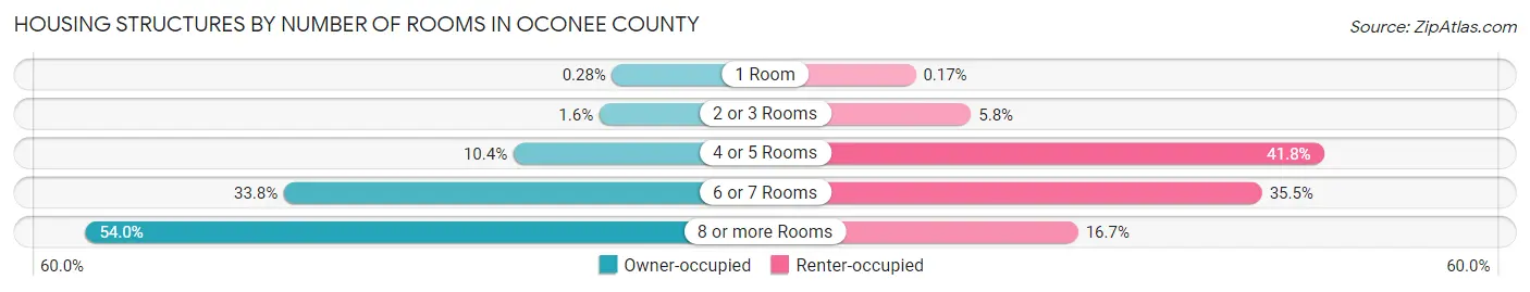 Housing Structures by Number of Rooms in Oconee County