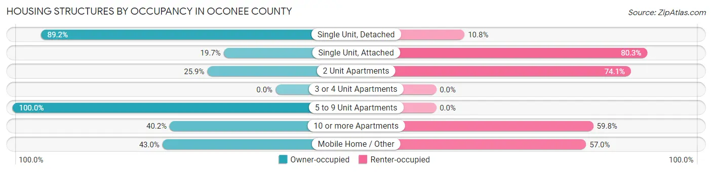 Housing Structures by Occupancy in Oconee County