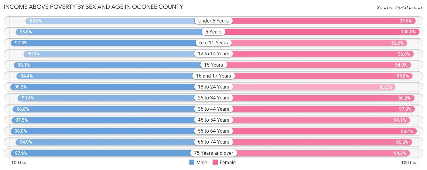 Income Above Poverty by Sex and Age in Oconee County