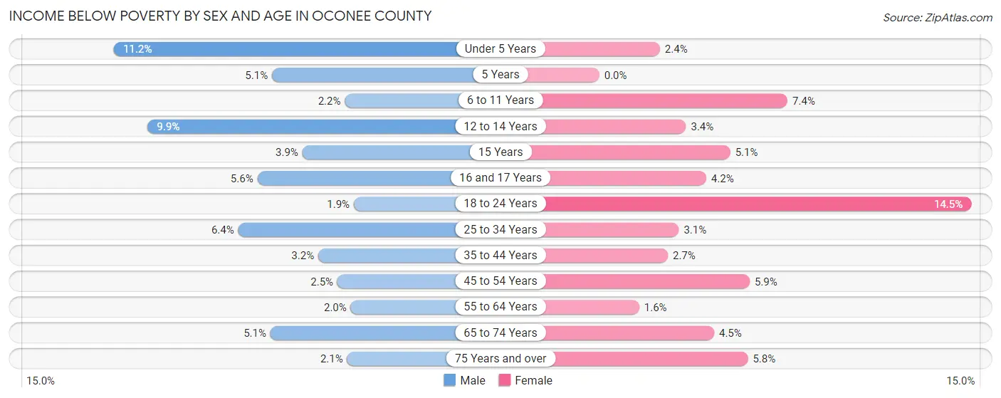 Income Below Poverty by Sex and Age in Oconee County