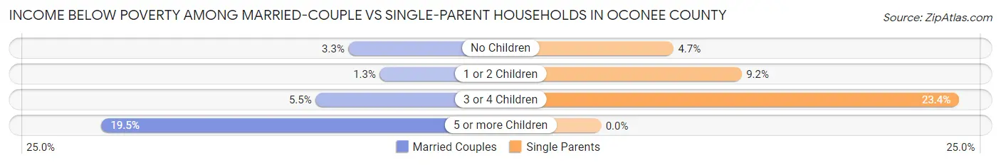 Income Below Poverty Among Married-Couple vs Single-Parent Households in Oconee County