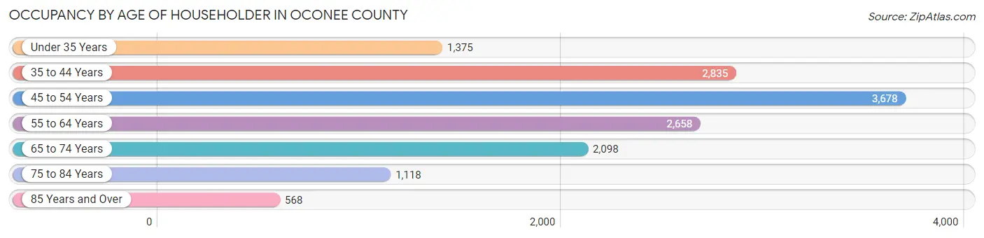 Occupancy by Age of Householder in Oconee County