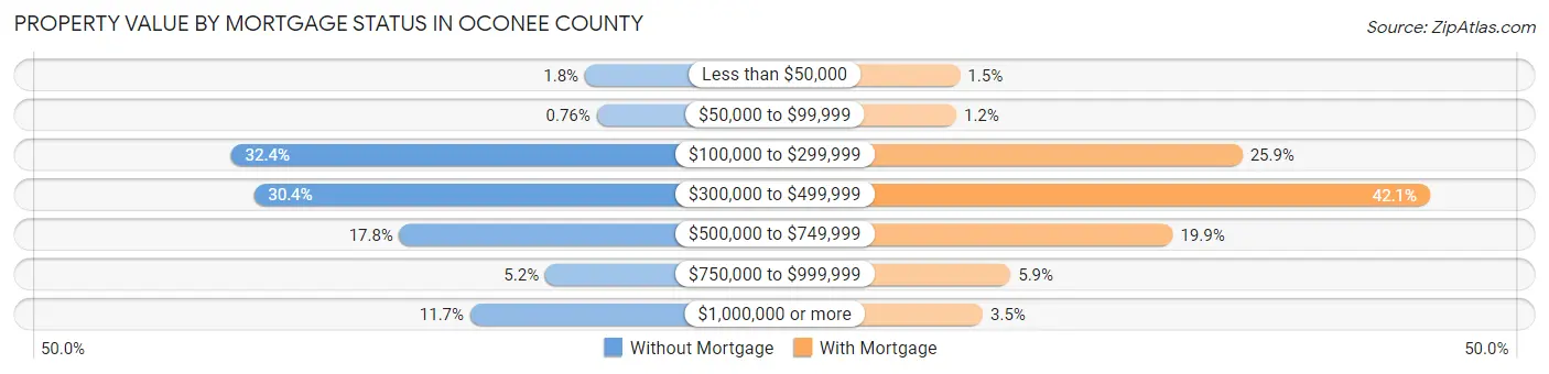 Property Value by Mortgage Status in Oconee County