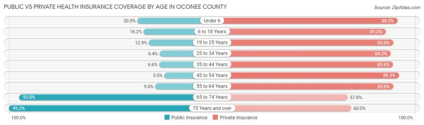 Public vs Private Health Insurance Coverage by Age in Oconee County