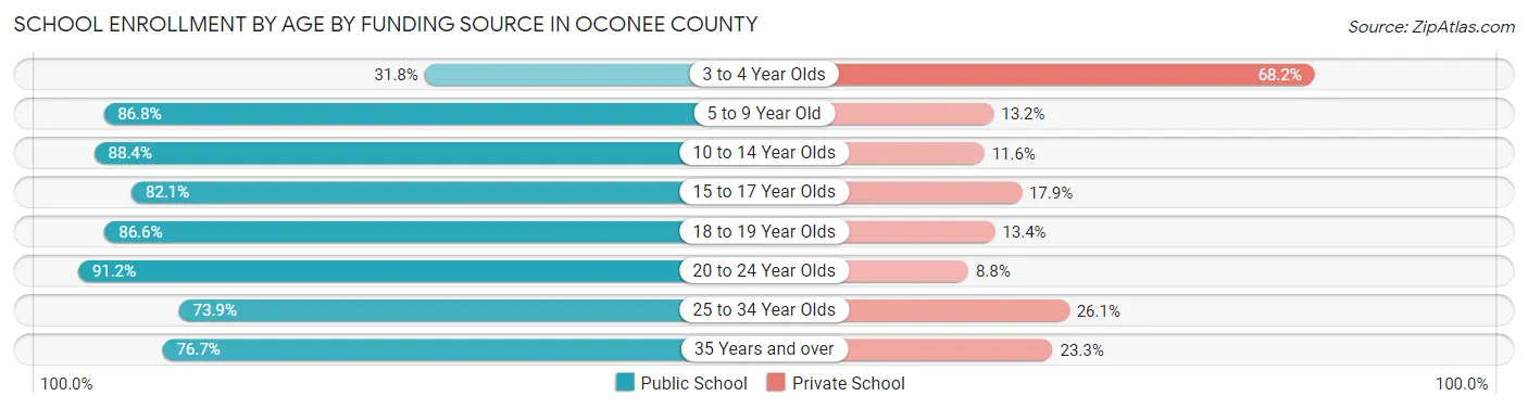 School Enrollment by Age by Funding Source in Oconee County