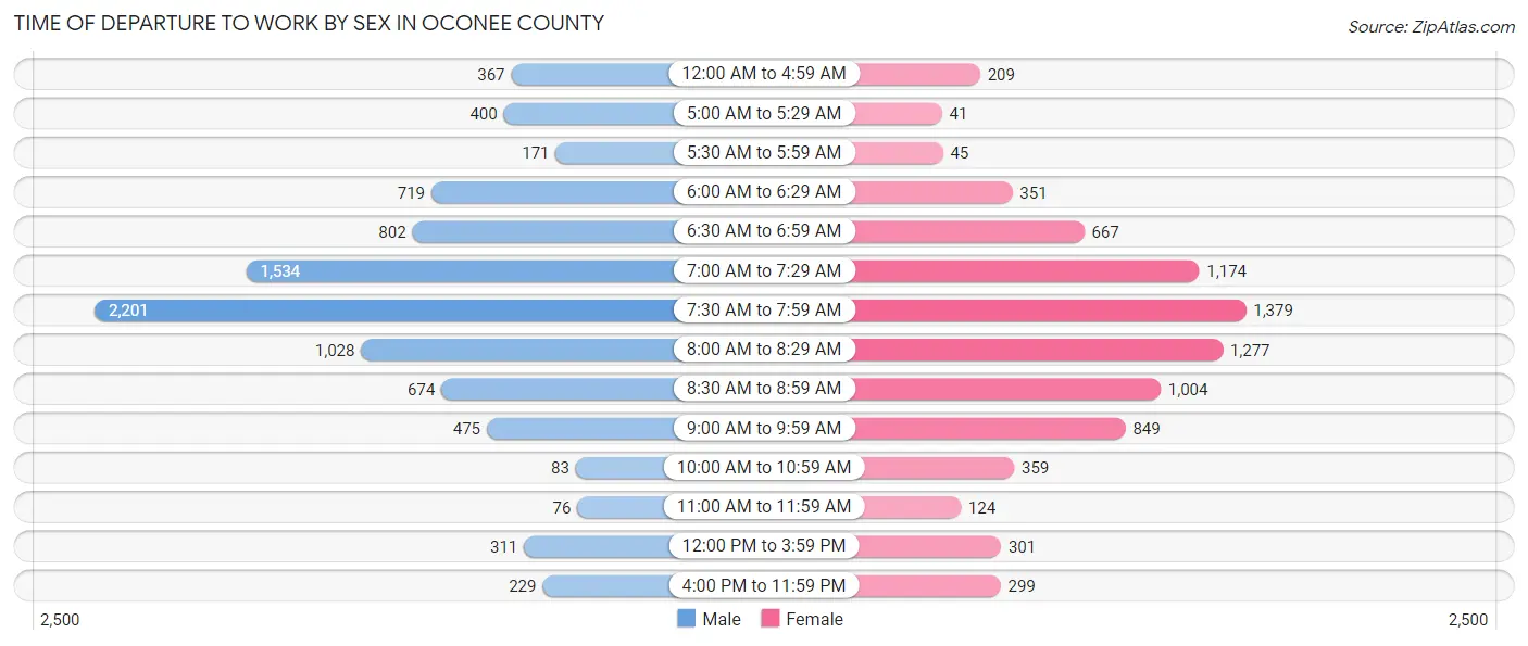 Time of Departure to Work by Sex in Oconee County