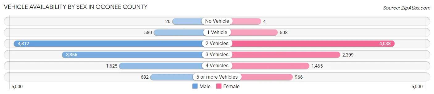 Vehicle Availability by Sex in Oconee County