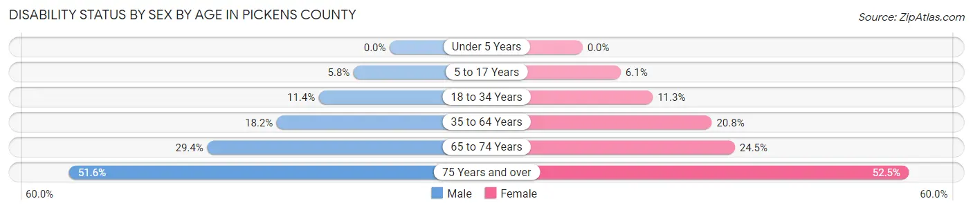 Disability Status by Sex by Age in Pickens County
