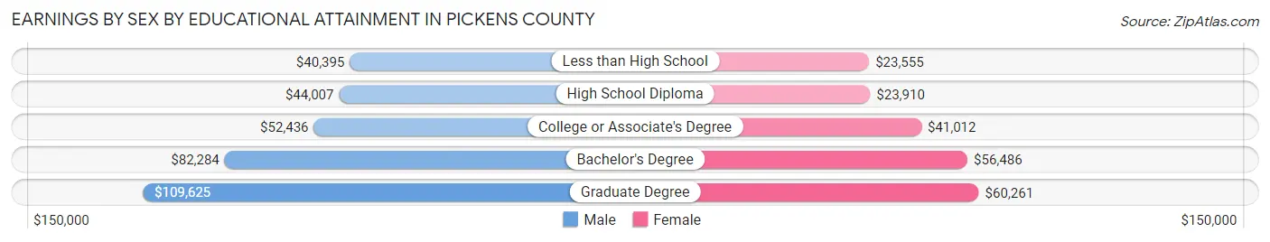 Earnings by Sex by Educational Attainment in Pickens County