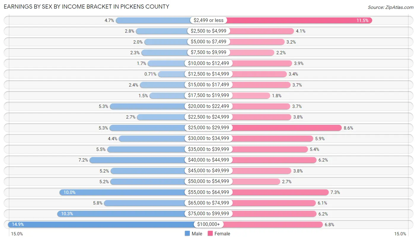 Earnings by Sex by Income Bracket in Pickens County