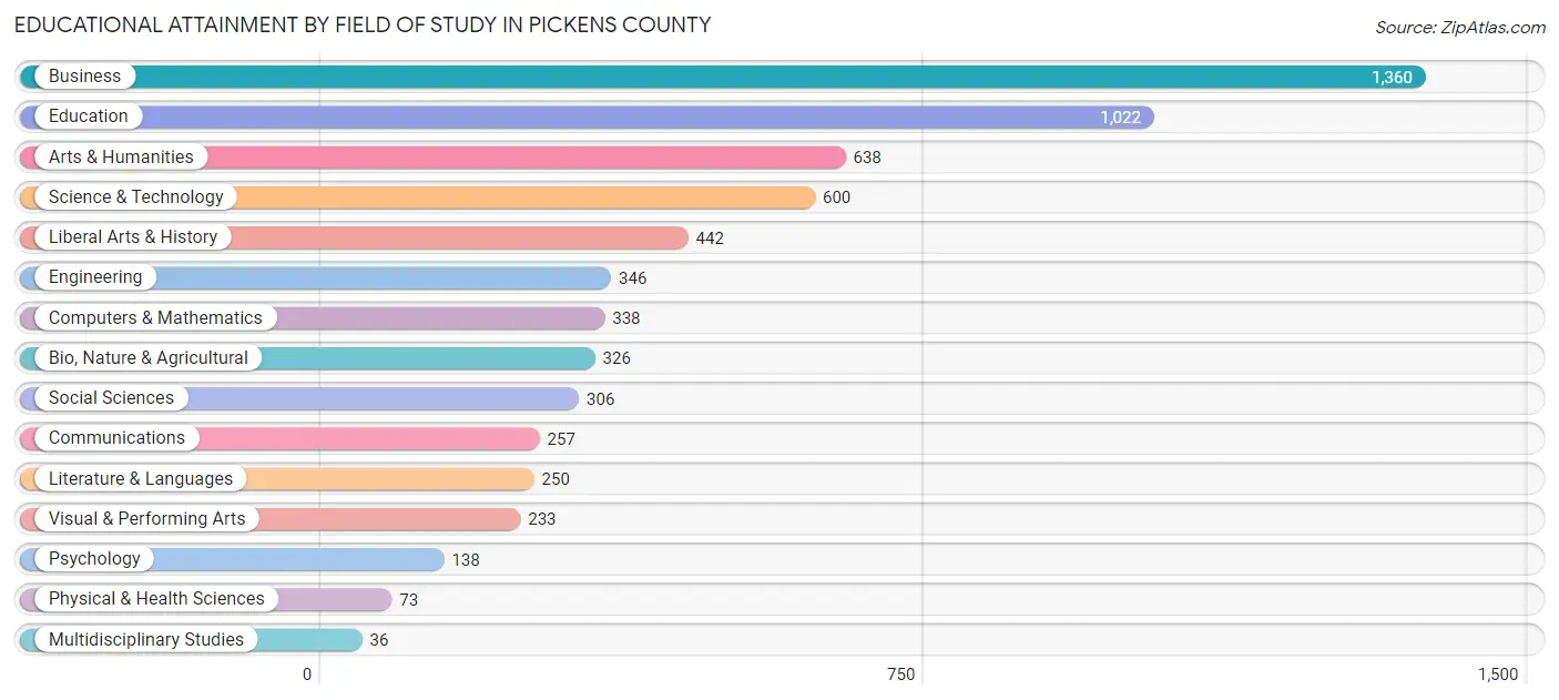Educational Attainment by Field of Study in Pickens County