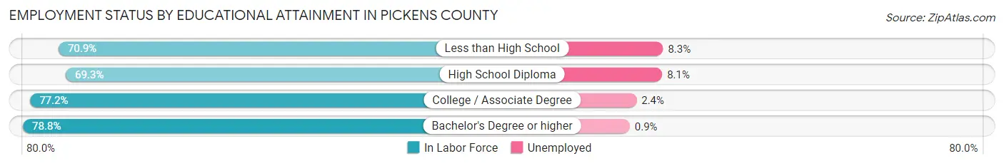 Employment Status by Educational Attainment in Pickens County