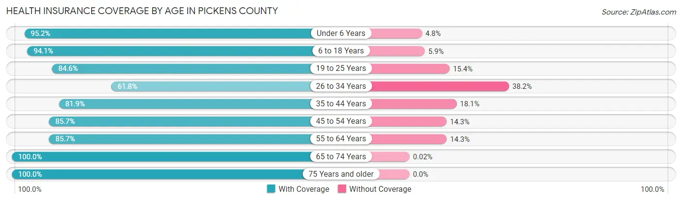 Health Insurance Coverage by Age in Pickens County