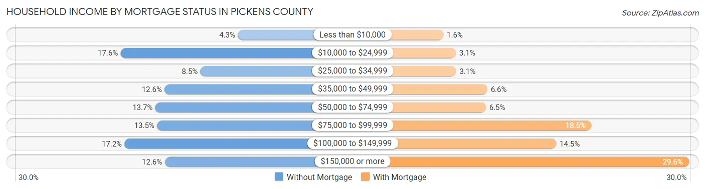 Household Income by Mortgage Status in Pickens County