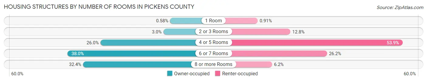 Housing Structures by Number of Rooms in Pickens County