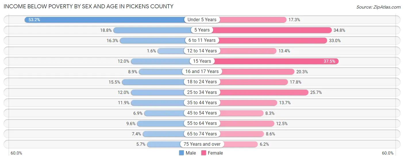 Income Below Poverty by Sex and Age in Pickens County