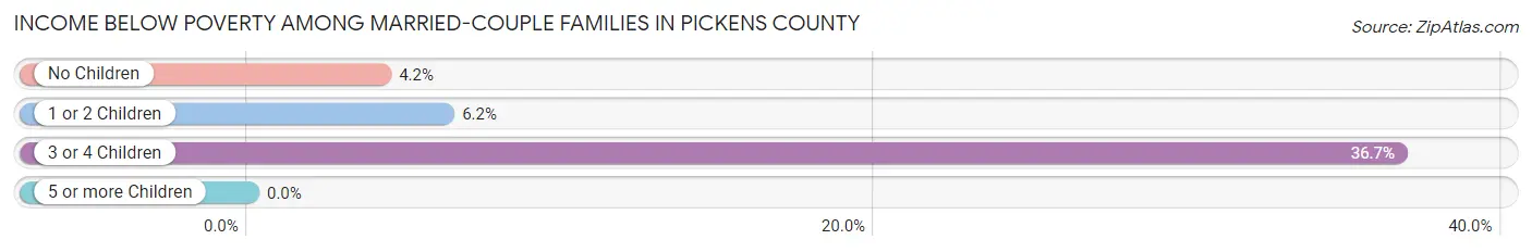 Income Below Poverty Among Married-Couple Families in Pickens County