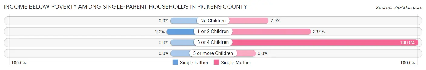 Income Below Poverty Among Single-Parent Households in Pickens County