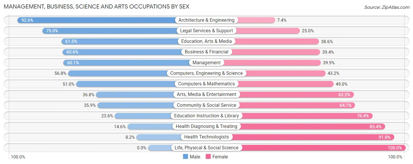 Management, Business, Science and Arts Occupations by Sex in Pickens County