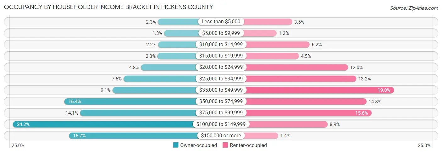 Occupancy by Householder Income Bracket in Pickens County