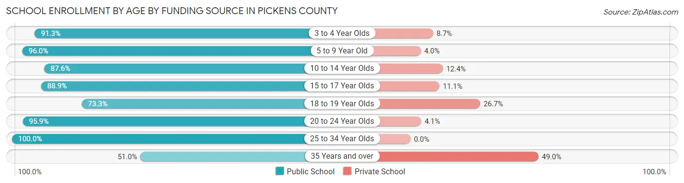 School Enrollment by Age by Funding Source in Pickens County