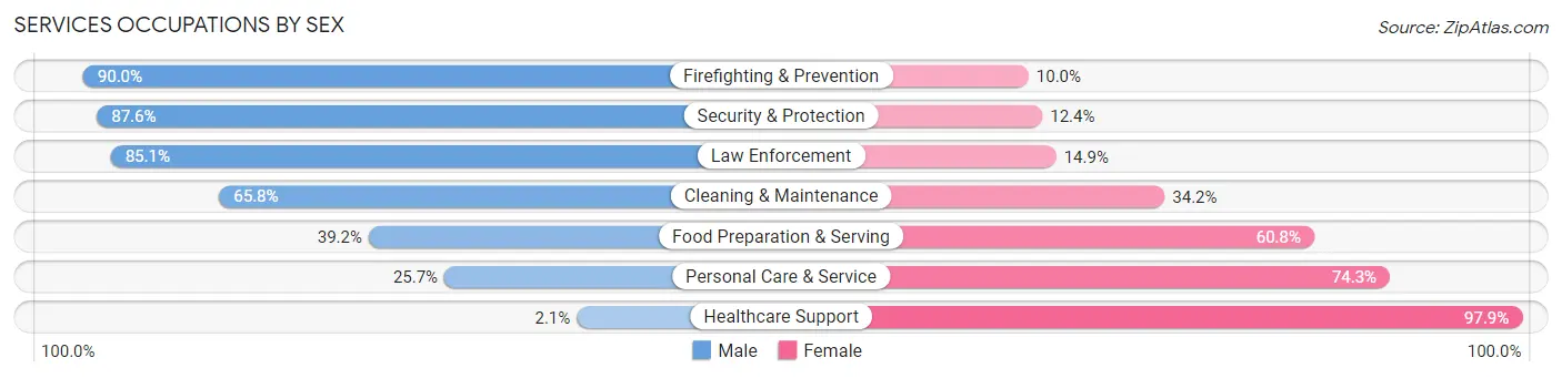 Services Occupations by Sex in Pickens County