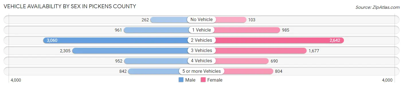 Vehicle Availability by Sex in Pickens County