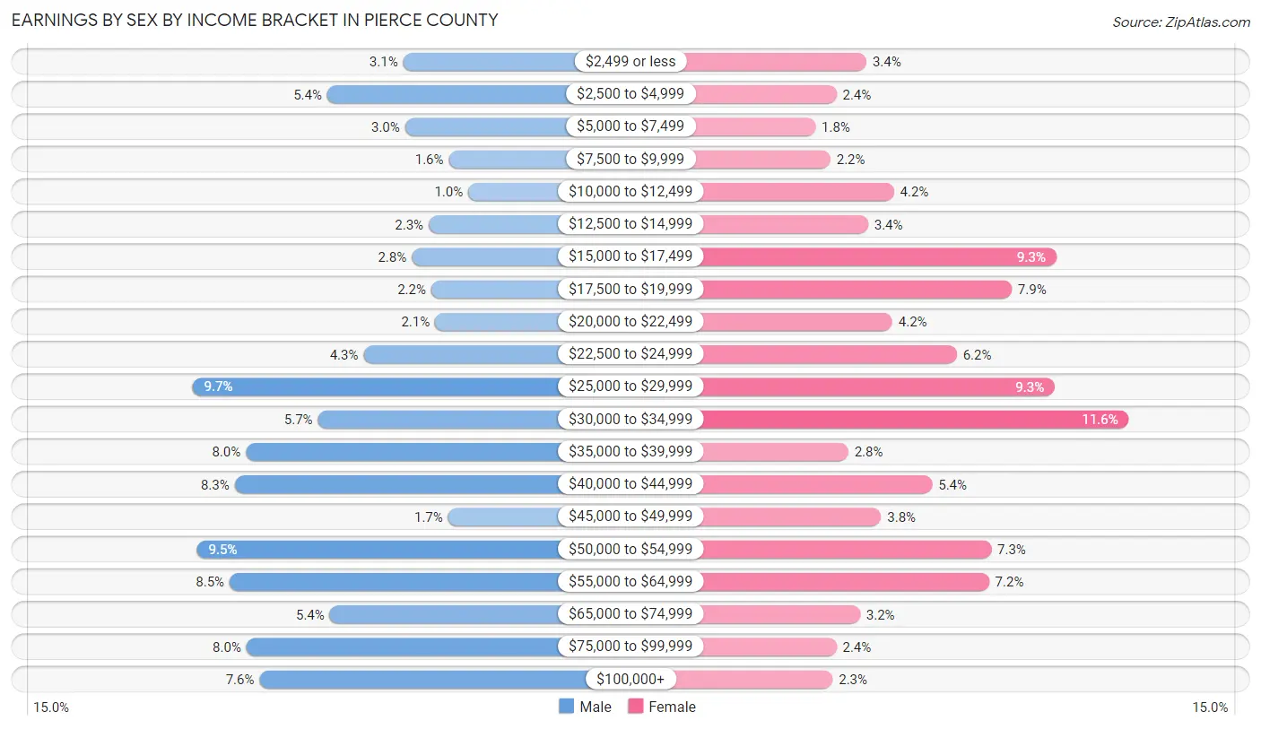 Earnings by Sex by Income Bracket in Pierce County