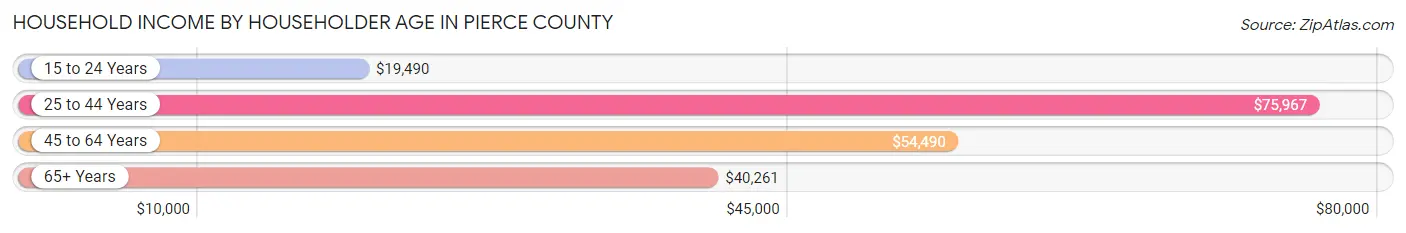 Household Income by Householder Age in Pierce County