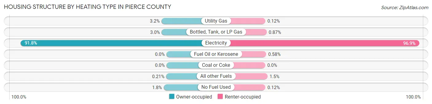 Housing Structure by Heating Type in Pierce County