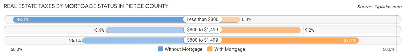 Real Estate Taxes by Mortgage Status in Pierce County