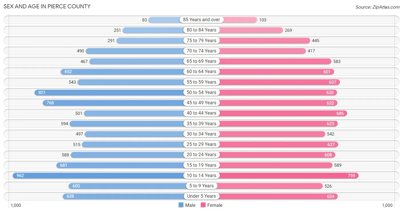 Sex and Age in Pierce County
