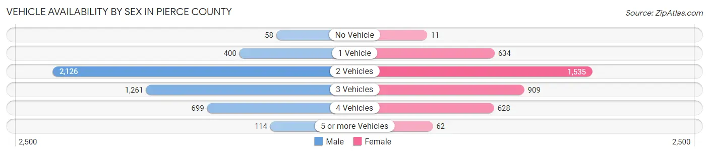 Vehicle Availability by Sex in Pierce County