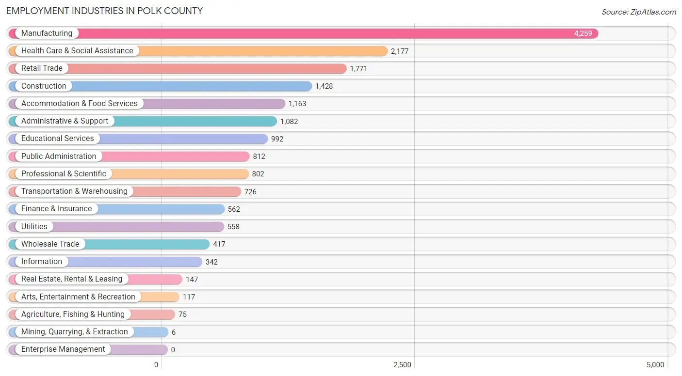 Employment Industries in Polk County