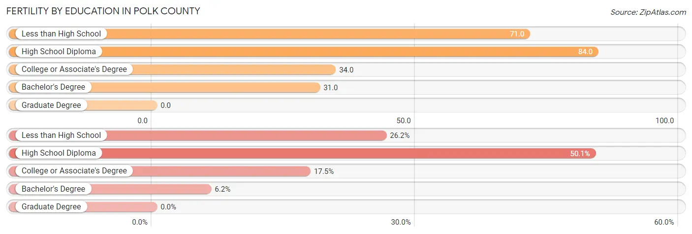 Female Fertility by Education Attainment in Polk County