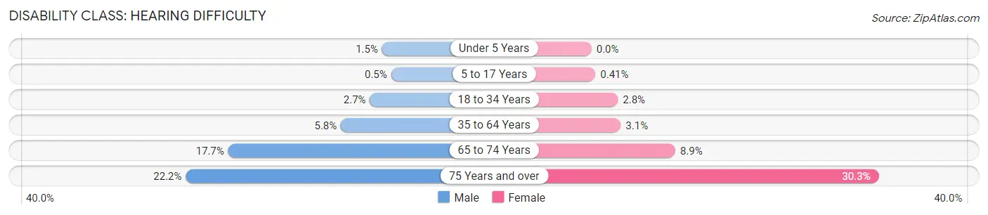Disability in Polk County: <span>Hearing Difficulty</span>