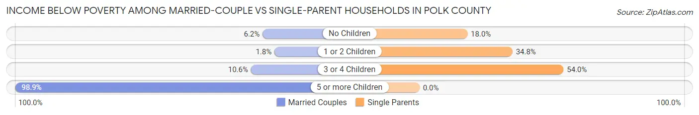Income Below Poverty Among Married-Couple vs Single-Parent Households in Polk County