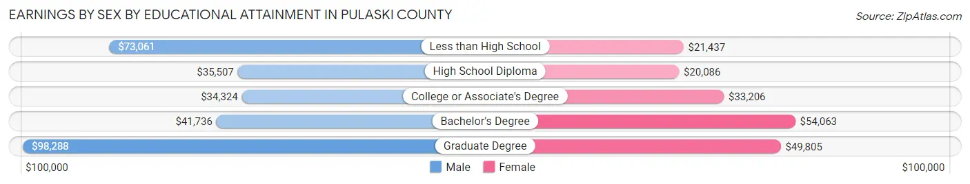 Earnings by Sex by Educational Attainment in Pulaski County