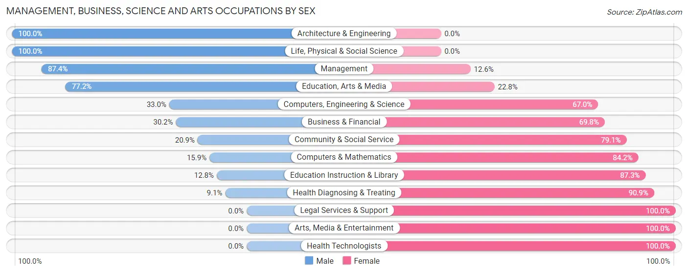 Management, Business, Science and Arts Occupations by Sex in Pulaski County