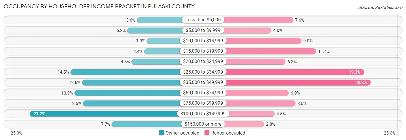 Occupancy by Householder Income Bracket in Pulaski County