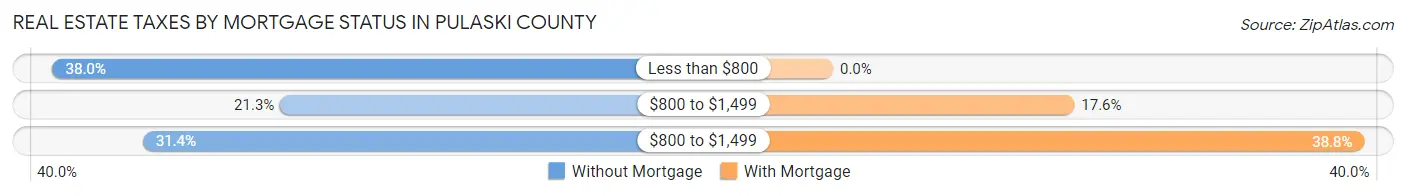 Real Estate Taxes by Mortgage Status in Pulaski County