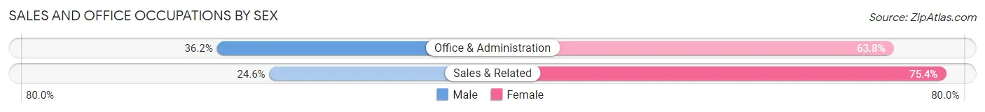 Sales and Office Occupations by Sex in Pulaski County