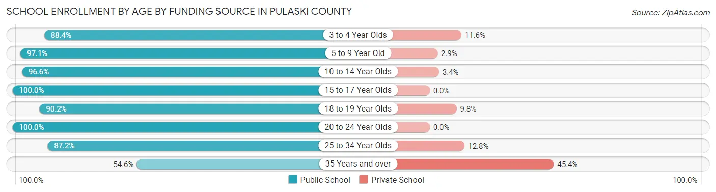 School Enrollment by Age by Funding Source in Pulaski County