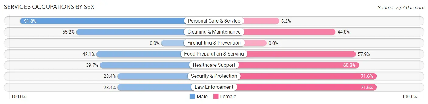Services Occupations by Sex in Pulaski County