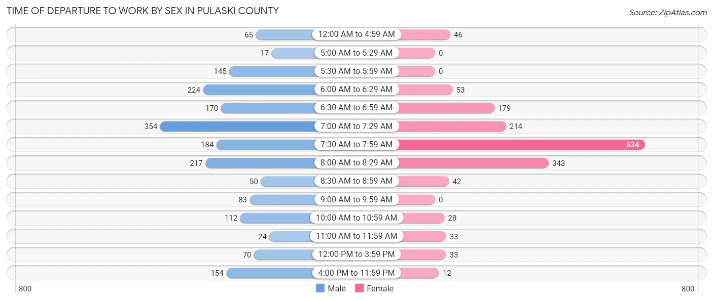 Time of Departure to Work by Sex in Pulaski County
