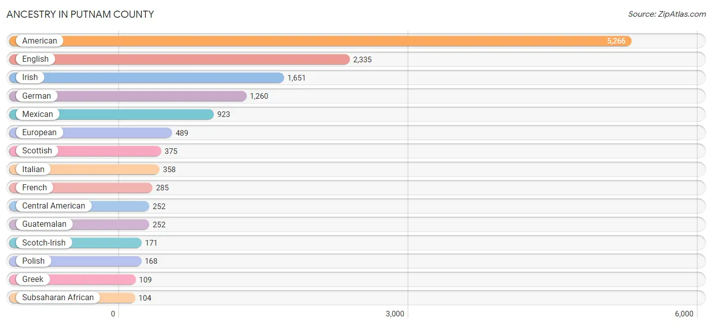 Ancestry in Putnam County
