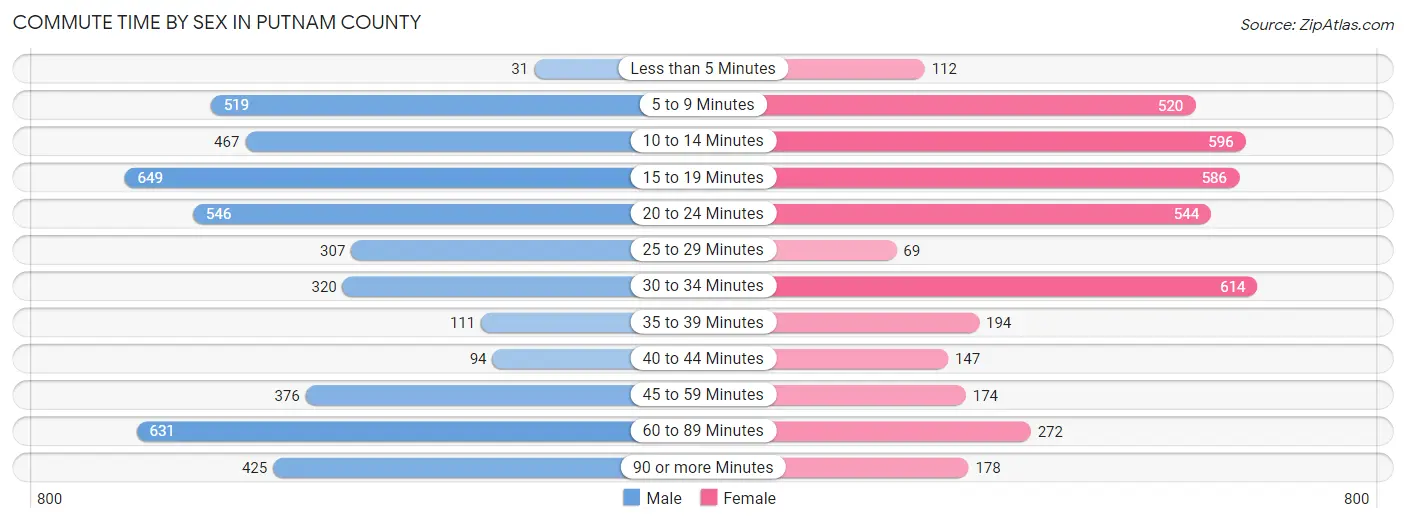 Commute Time by Sex in Putnam County