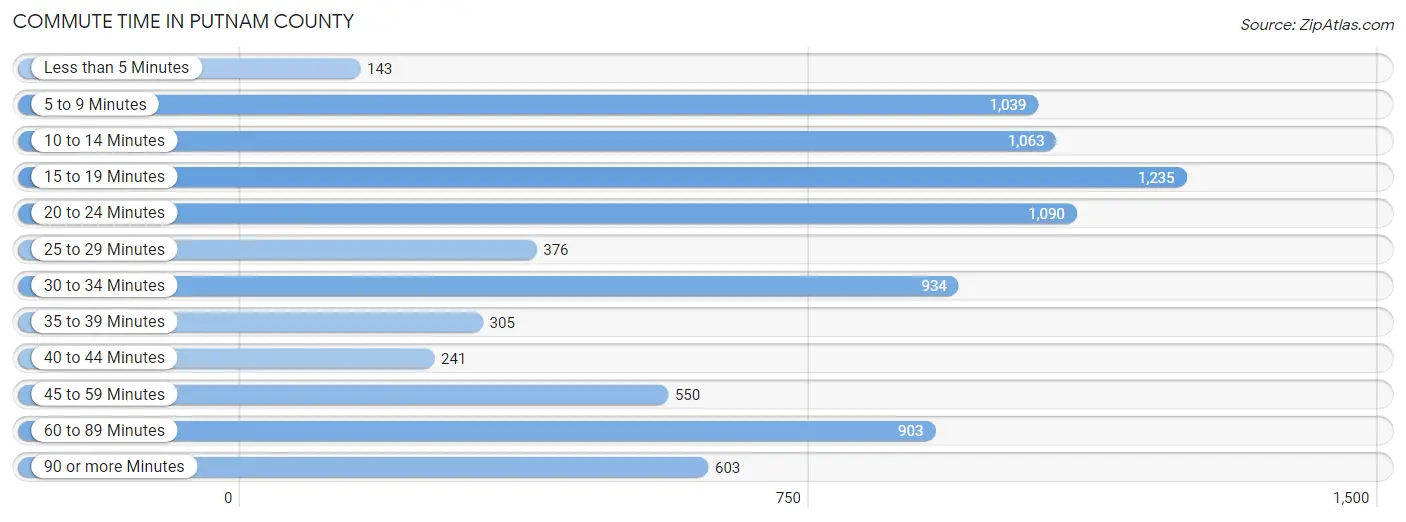 Commute Time in Putnam County